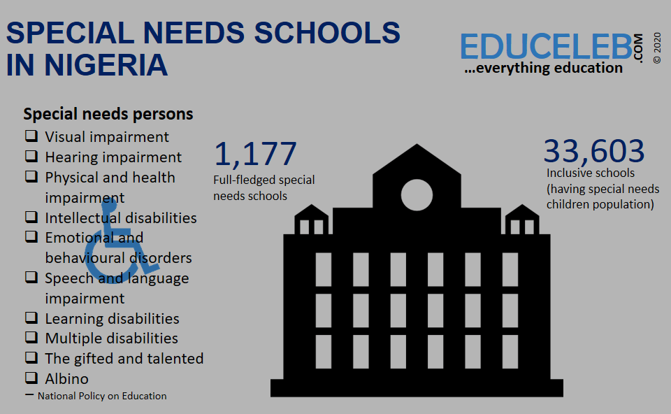 Record of schools in Nigeria with a special needs program by Educeleb.com